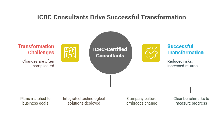 Business Transformation Consultancy and the ICBC 3 Intersection Between Business Transformation Consultancy & ICBC's Role