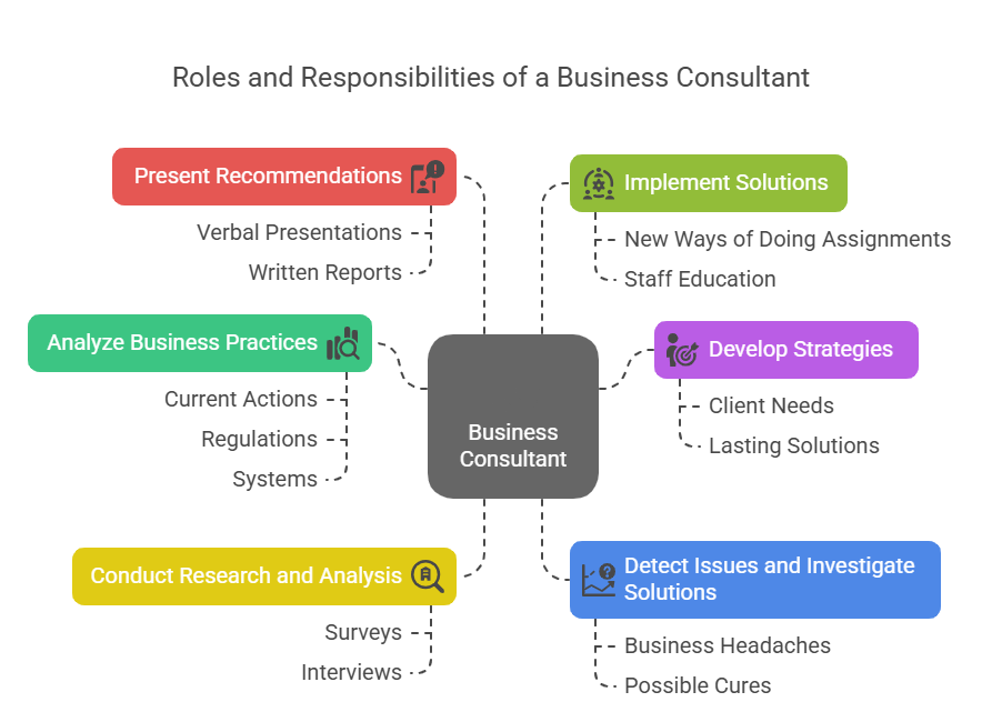 what is the job description of a business consultant 3 Roles and Responsibilities of a business consultant