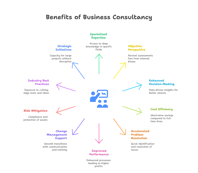 Why Consider Business Consultancy Services? 3 Ten Benefits of Business Consultancy Services