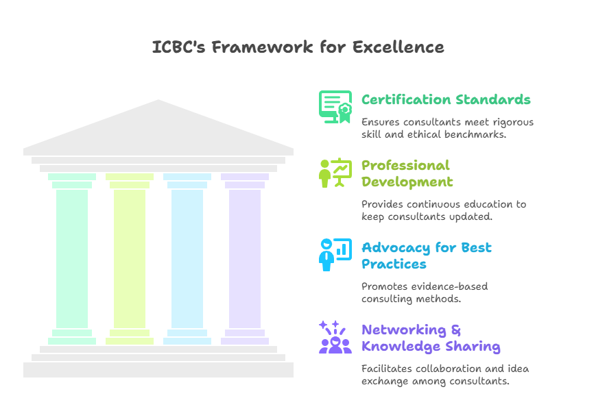 Business Transformation Consultancy and the ICBC 5 ICBC Framework of Excellence. Best Business Consultant Institution in Nigeria
