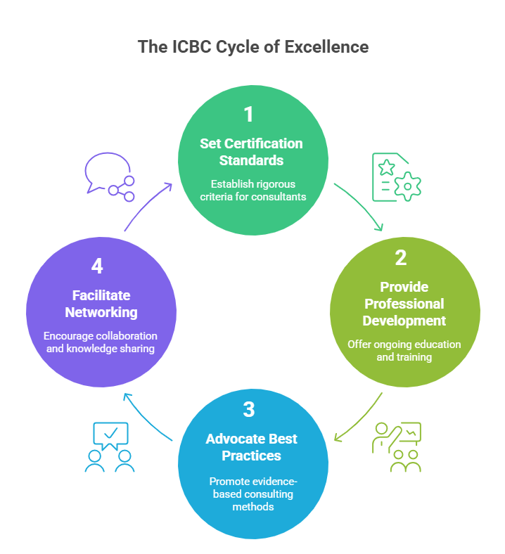 Business Transformation Consultancy and the ICBC 4 ICBC Circle of Excellence in Business Consulting In Nigeria.