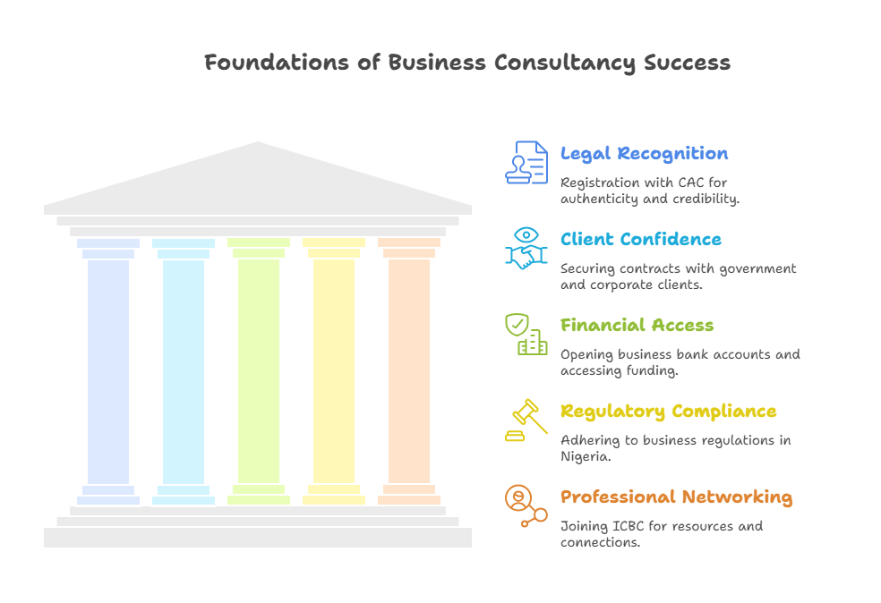 how to start business consultancy in Nigeria 3 Tips for Success for business consultancy business