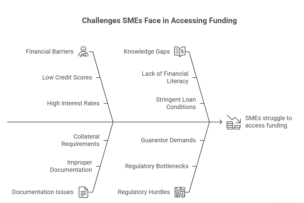Understanding Financing Options for SMEs: Discover Practical Solutions to Fuel Your Growth 3 Challenges SMEs Face in Accessing Fund