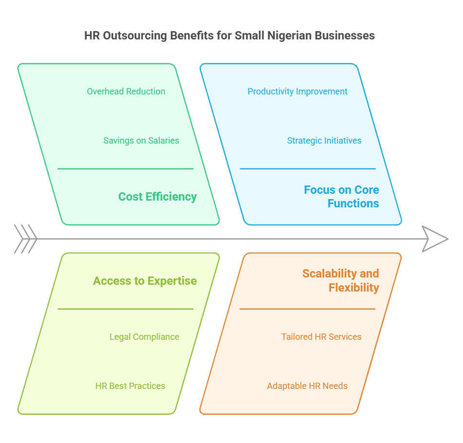 WHy Businesses require HR out sourcing