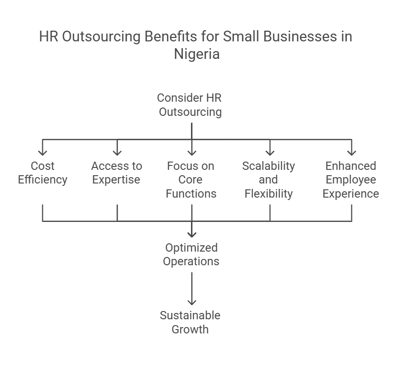 COnsidering HR outsourcing